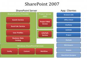 Figura 5 – Arquitetura SharePoint 2007