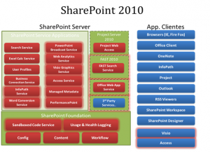 Figura 6 – Arquitetura do SharePoint 2010