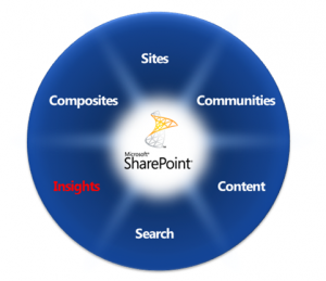 Figura 3 – Plataforma SharePoint 2010