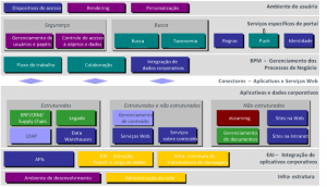 Figura 3 – Visão Técnica de um Portal