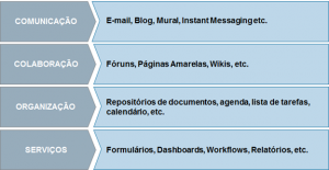 Figura 5 – Funcionalidades para atingir alguns objetivos
