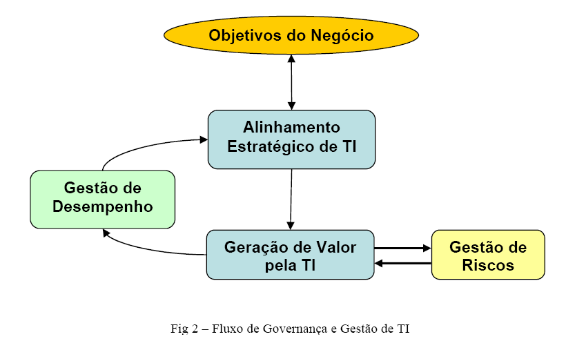 Fluxo de Governança e Gestão de TI