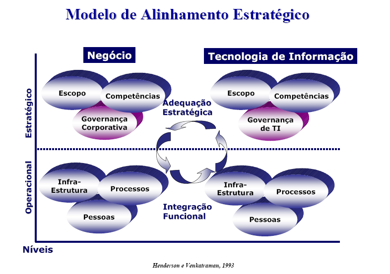 Modelo de Alinhamento Estratégico