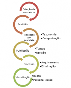 Figura 6 – Processo Padrão de gestão de conteúdo