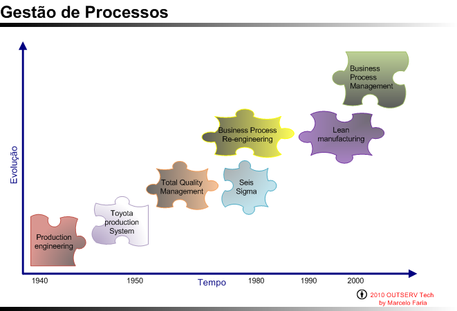 Process Evolution