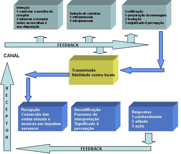 Processo de comunicação Processo de comunicação