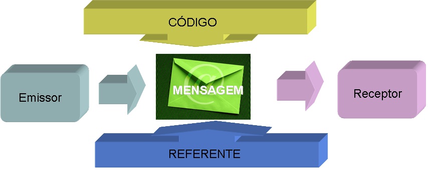 Processo de comunicação - 1 Processo de comunicação - 1