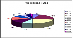 Número de publicação x ano