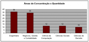 A figura 1 mostra a distribuição de número de artigos encontrados na busca realizada, consolidado nas áreas de concentração.