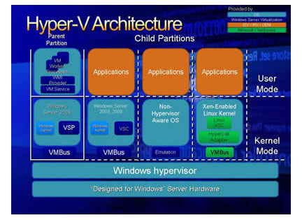 Virtualização - Arquitetura do Hyper-V
