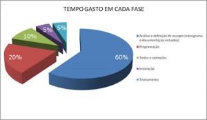 Tempo gasto em cada fase de projeto