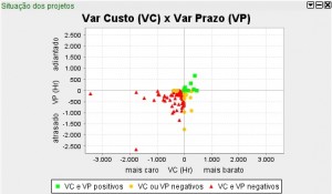 A análise de desempenho pode ser avaliada por gerente, centro de resultado, filial, segmento de atuação, região etc.