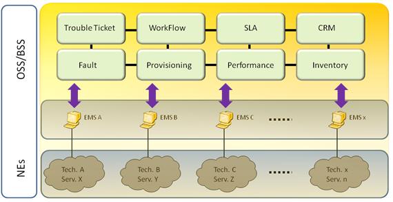 Figura 4. OSS Transformation – incluindo algumas soluções End-to-End 