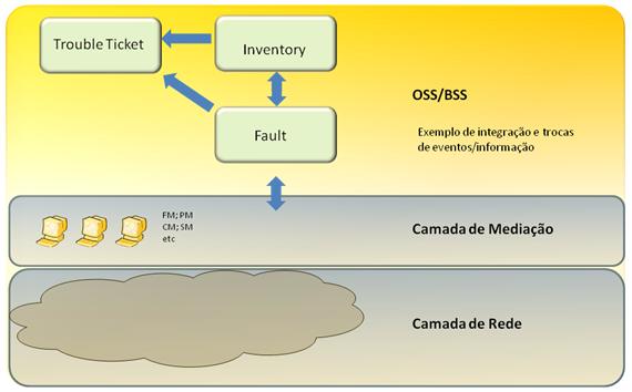 Figura 5. OSS Transformation – exemplo de integração