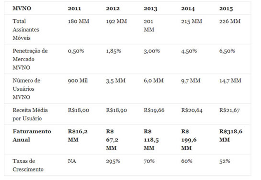 MVNO: Ameaça ou Oportunidade para as Operadoras de Telecom? 
