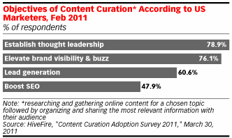 Objectives of Content Curation Objectives of Content Curation
