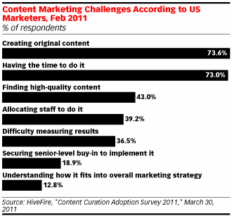 Content Marketing Challenges