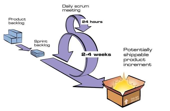Scrum - Sprints