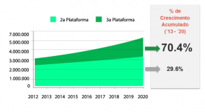 Em 2020 70,4% dos negócios serão feitos na terceira plataforma Em 2020 70,4% dos negócios serão feitos na terceira plataforma