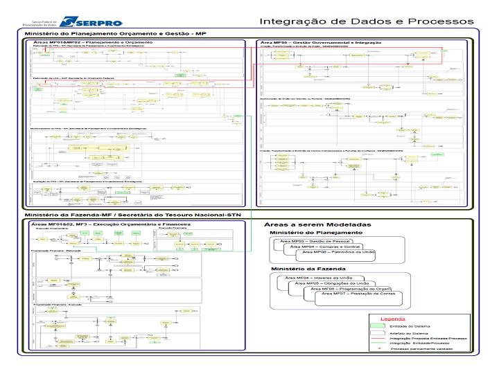 Figura 4: Ilustração de um diagrama (artefato) do Modelo Integrado de Processos