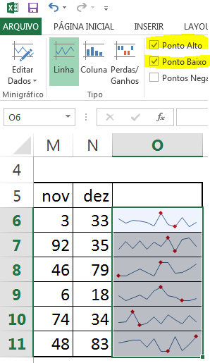 Para destacarmos os pontos de melhor e pior desempenho de cada vendedor devemos selecionar qualquer um dos minigráficos e, em seguida, marcar "Ponto Alto" e "Ponto Baixo" no menu Design.