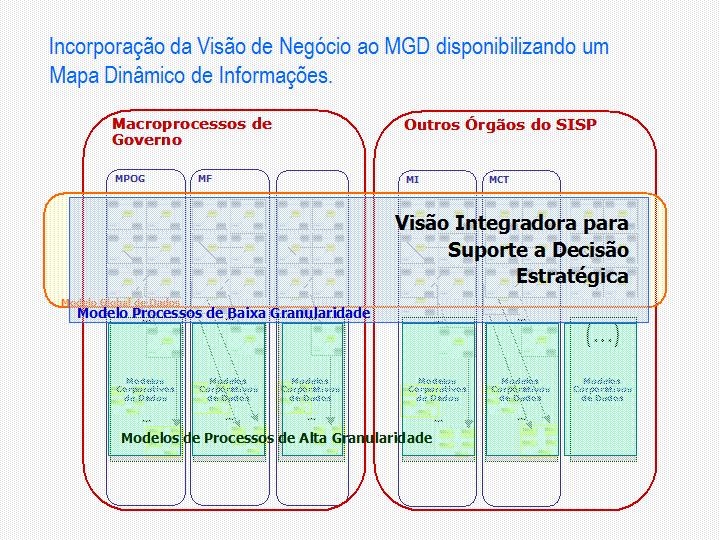 Figura 3: esquema ilustrativo da Incorporação da Visão de Negócios ao Modelo Global de Dados Figura 3: esquema ilustrativo da Incorporação da Visão de Negócios ao Modelo Global de Dados