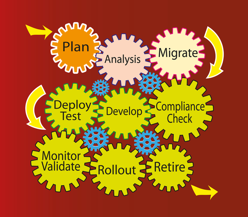 O que você precisa saber sobre conversão automatizada de código antes do seu próximo projeto de modernização