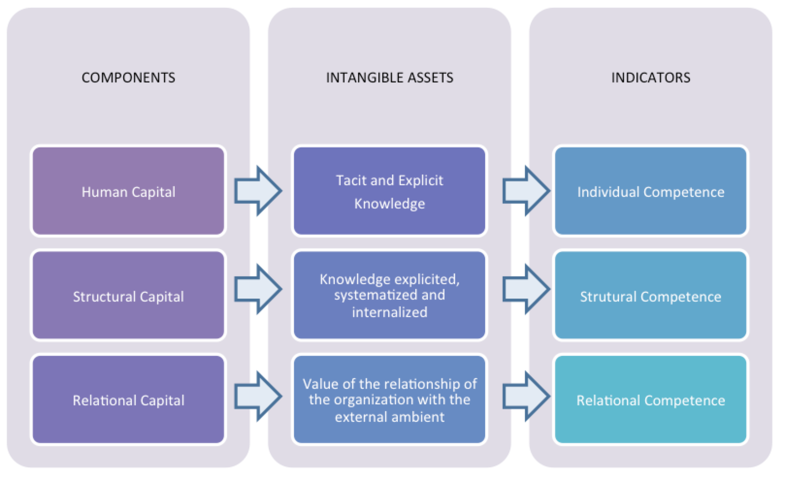 Figure 1 – From Components to Indicators Figure 1 – From Components to Indicators