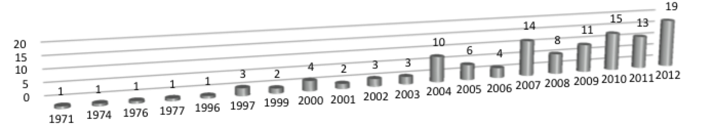 Figure 4 - Distribution of Portfolio Articles per Year Figure 4 - Distribution of Portfolio Articles per Year