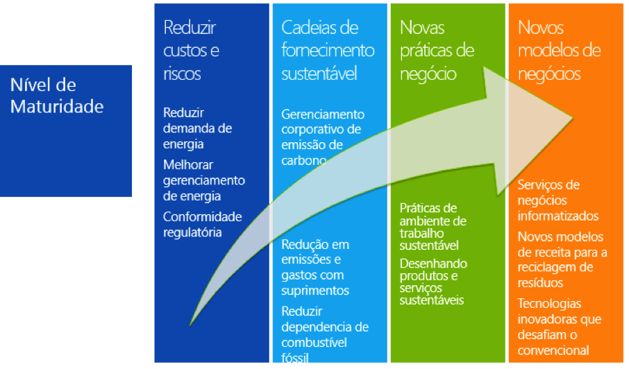 Seguindo esta sequência fica mais fácil identificar e planejar uma implantação de sustentabilidade ambiental para a área de TI. 