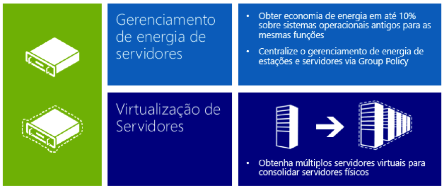 Reduzir emissão de carbono e impacto em energia em seu datacenter