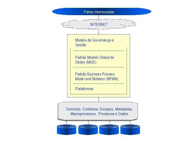 Figura 7: dinâmica de interoperabilidade entre padrões para integração de dados e processos