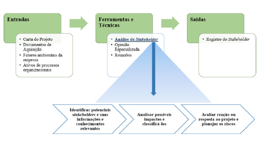 Figura 2 - Visualização do Processo de Identificação de Stakeholders Fonte: Autores, adaptado de PMBOK (2013)