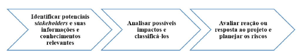 Figura 3 - Uma Visão do Processo da Técnica de Análise de Stakeholders  Fonte: Adaptado do PMBOK, 2013