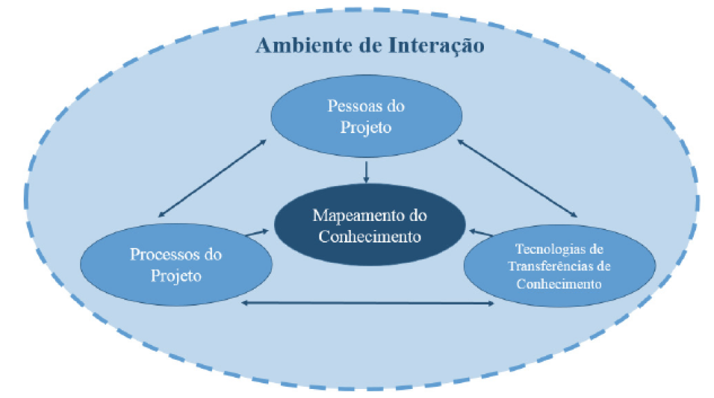 Figura 4 - Esquema de Mapeamento do Conhecimento Fonte: Adaptado de Yun et. al (2011)