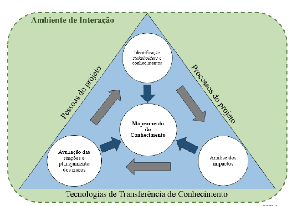 Figura 5 - Framework de Mapeamento do Conhecimento na Gestão de Stakeholders, intitulado K-SHM.  Fonte: Elaborado pelos autores