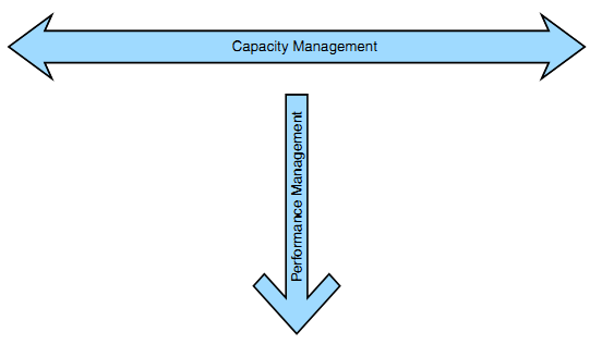 Performance x Capacity Management Performance x Capacity Management