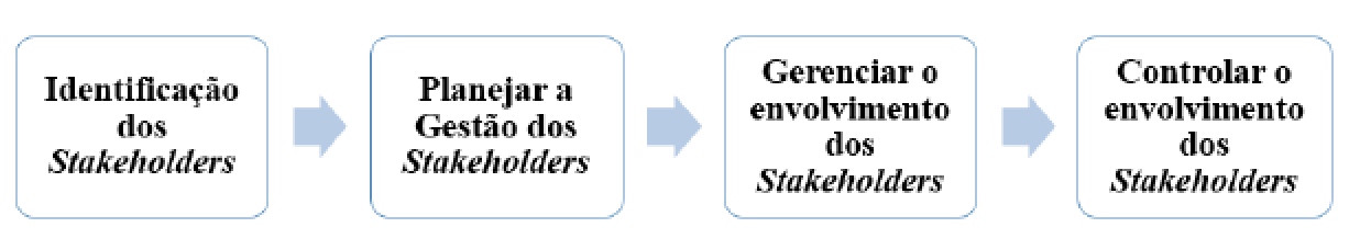 Figura 1 - Visão Geral Da Gestão dos Stakeholders no Projeto - Etapas