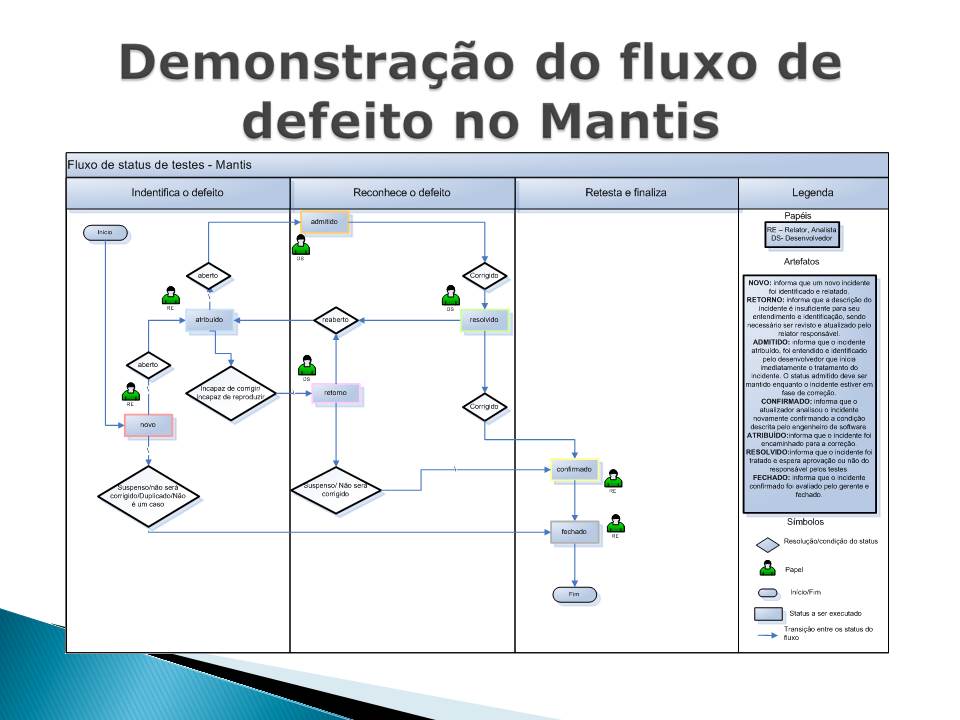 Gestão de defeito: Descreva! - II - Figura XII