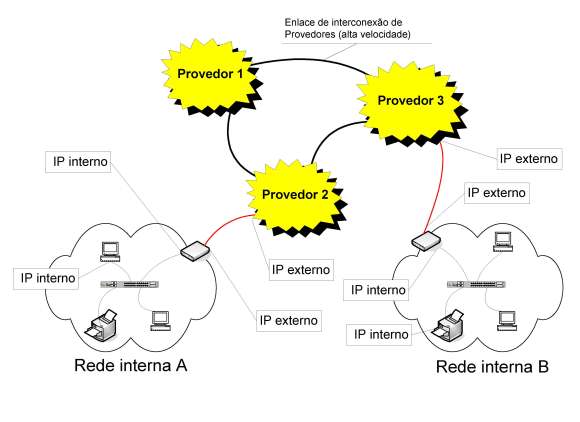 Rede interna e rede externa