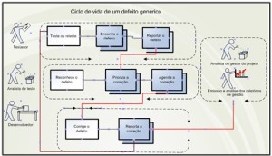Figura 4 - Ciclo de vida de um defeito<br />Fonte: adaptado de Cristiano Caetano (2007) Figura 4 - Ciclo de vida de um defeito<br />Fonte: adaptado de Cristiano Caetano (2007)