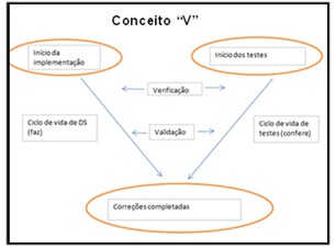 Figura 2- Conceito "V"<br />Fonte: Moreira e Rios Figura 2- Conceito "V"<br />Fonte: Moreira e Rios