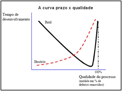 Figura 3 - Prazo x qualidade do processo<br />Fonte: Paula Filho Figura 3 - Prazo x qualidade do processo<br />Fonte: Paula Filho