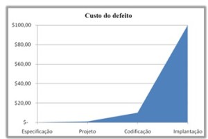 Figura 1- Custo do defeito<br />Fonte: adaptado de Moreira e Rios Figura 1- Custo do defeito<br />Fonte: adaptado de Moreira e Rios
