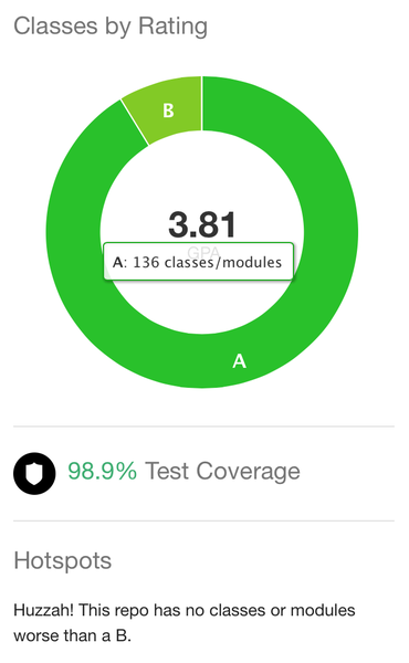 Classes by Rating