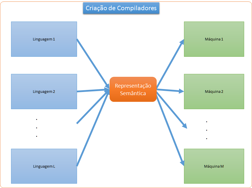 Criação de compiladores