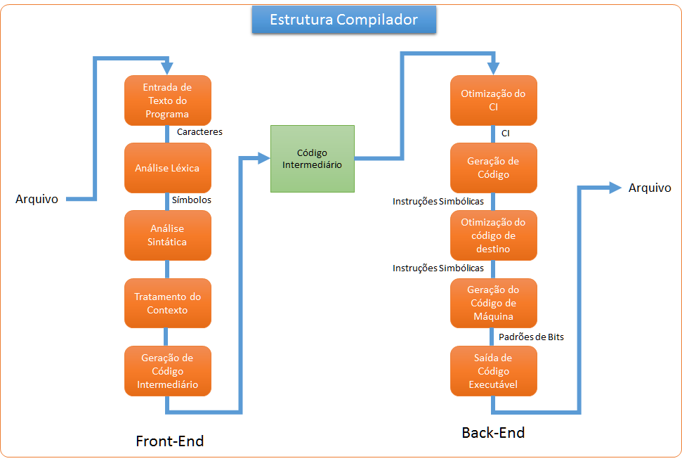 Estrutura do Compilador - 2
