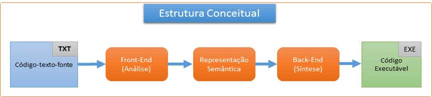 Estrutura conceitual