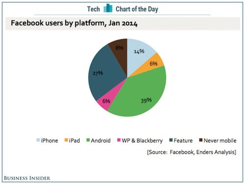 Plataformas mobile que mais acessam o Facebook Plataformas mobile que mais acessam o Facebook