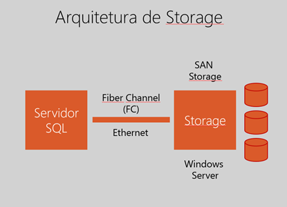 Arquitetura Storage